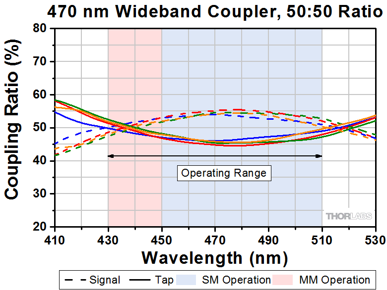 Thorlabs · 470 nm Single Mode Fused Fiber Optic Couplers / Taps