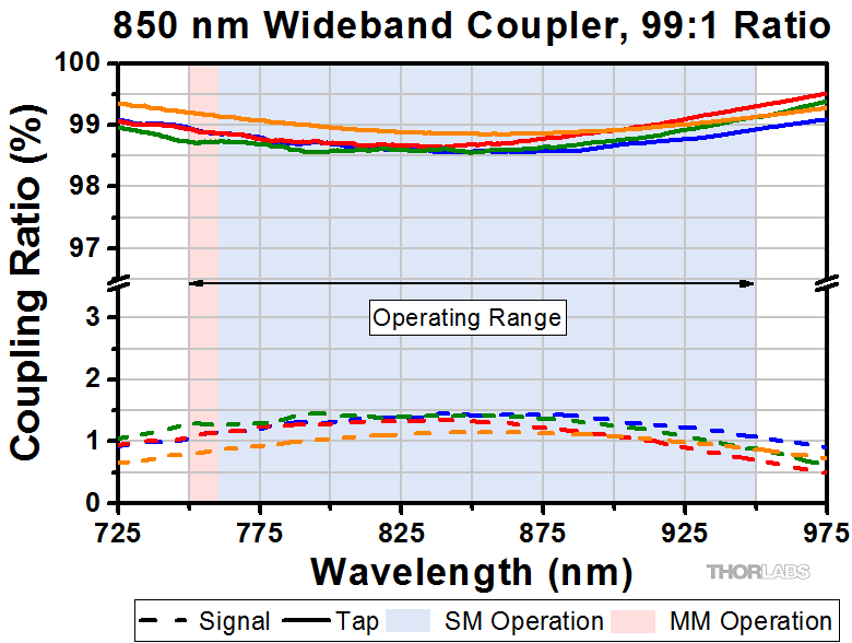 Thorlabs · 1x2单模熔融光纤耦合器，830 nm