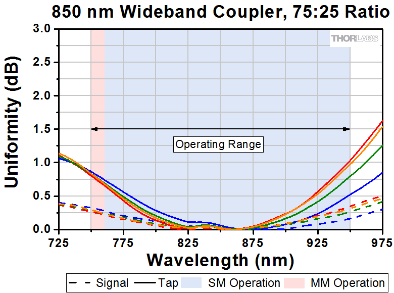 Thorlabs · 785 nm 1x2 Single Mode Fused Fiber Optic Couplers / Taps