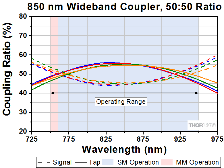 Thorlabs · 850 nm 1x2 Single Mode Fused Fiber Optic Couplers / Taps