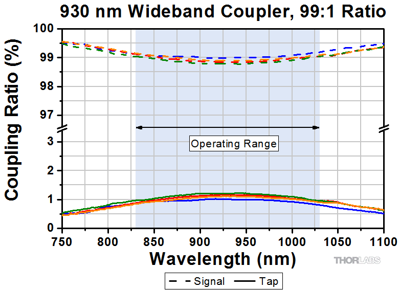 Thorlabs · 850 nm 1x2 Single Mode Fused Fiber Optic Couplers / Taps