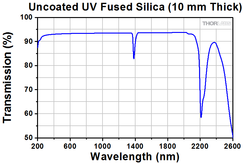 Homogenity Icon Thorlabs · Axicons, UV Fused Silica