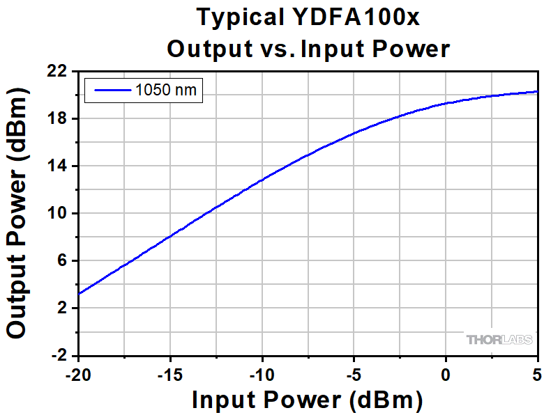 Thorlabs · Ytterbium-Doped Fiber Amplifiers (YDFA), 1050 nm