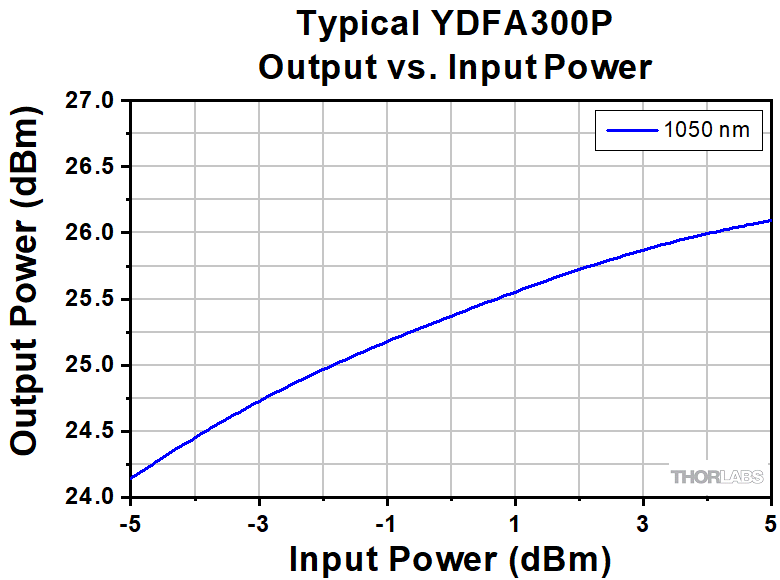Thorlabs · Ytterbium-Doped Fiber Amplifiers (YDFA), 1050 nm